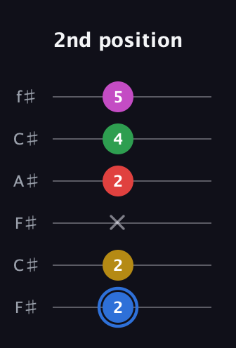 G♯ Major 6th Sharp 9th guitar tab — 2nd position (2 2 x 2 4 5) in Open E Tuning (EBEG♯BE) · Capo 2