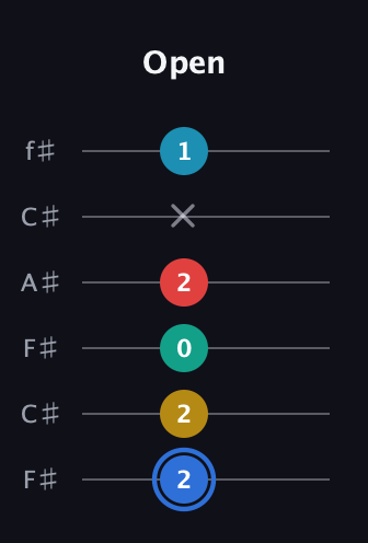 G♯ Major 7th Sharp 13th guitar tab — Open (2 2 0 2 x 1) in Open E Tuning (EBEG♯BE) · Capo 2