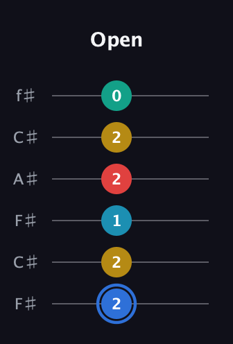 G♯ Major 7th Sharp 13th guitar tab — Open (2 2 1 2 2 0) in Open E Tuning (EBEG♯BE) · Capo 2