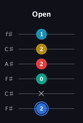 G♯ Major 7th Sharp 13th guitar tab — Open (2 x 0 2 2 1) in Open E Tuning (EBEG♯BE) · Capo 2