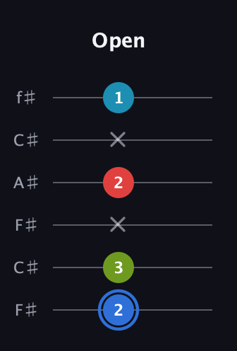 G♯ Major 7th Sharp 5th guitar tab — Open (2 3 x 2 x 1) in Open E Tuning (EBEG♯BE) · Capo 2