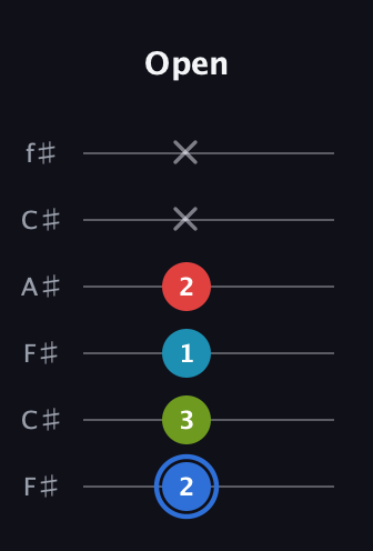 G♯ Major 7th Sharp 5th guitar tab — Open (2 3 1 2 x x) in Open E Tuning (EBEG♯BE) · Capo 2