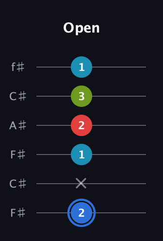 G♯ Major 7th Sharp 5th guitar tab — Open (2 x 1 2 3 1) in Open E Tuning (EBEG♯BE) · Capo 2