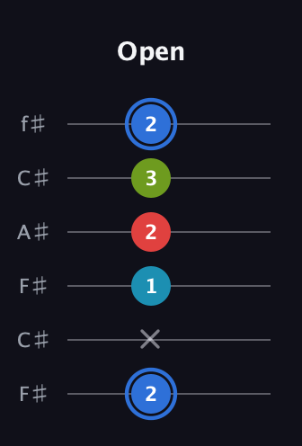 G♯ Major 7th Sharp 5th guitar tab — Open (2 x 1 2 3 2) in Open E Tuning (EBEG♯BE) · Capo 2