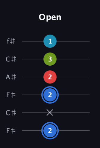 G♯ Major 7th Sharp 5th guitar tab — Open (2 x 2 2 3 1) in Open E Tuning (EBEG♯BE) · Capo 2