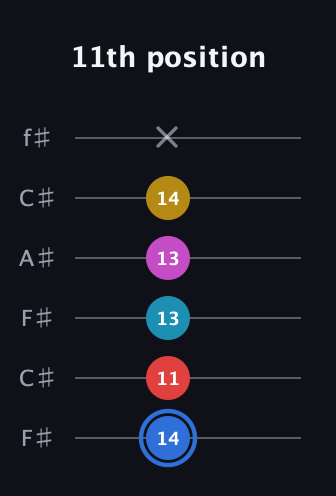 G♯ Major 7th Sharp 9th guitar tab — 11th position (14 11 13 13 14 x) in Open E Tuning (EBEG♯BE) · Capo 2