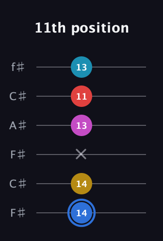 G♯ Major 7th Sharp 9th guitar tab — 11th position (14 14 x 13 11 13) in Open E Tuning (EBEG♯BE) · Capo 2