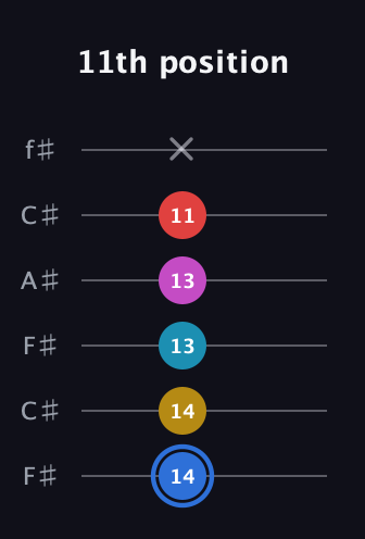 G♯ Major 7th Sharp 9th guitar tab — 11th position (14 14 13 13 11 x) in Open E Tuning (EBEG♯BE) · Capo 2