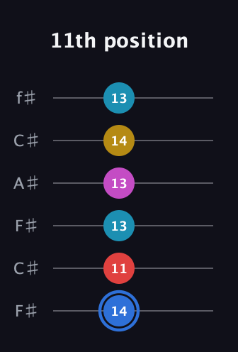 G♯ Major 7th Sharp 9th guitar tab — 11th position (14 11 13 13 14 13) in Open E Tuning (EBEG♯BE) · Capo 2