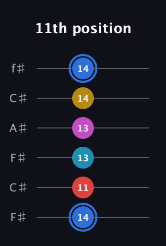 G♯ Major 7th Sharp 9th guitar tab — 11th position (14 11 13 13 14 14) in Open E Tuning (EBEG♯BE) · Capo 2