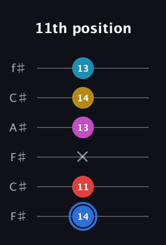 G♯ Major 7th Sharp 9th guitar tab — 11th position (14 11 x 13 14 13) in Open E Tuning (EBEG♯BE) · Capo 2