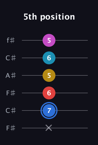 G♯ Major 7th Sharp 9th guitar tab — 5th position (x 7 6 5 6 5) in Open E Tuning (EBEG♯BE) · Capo 2