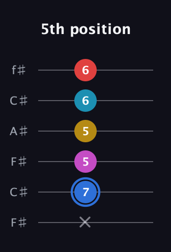 G♯ Major 7th Sharp 9th guitar tab — 5th position (x 7 5 5 6 6) in Open E Tuning (EBEG♯BE) · Capo 2