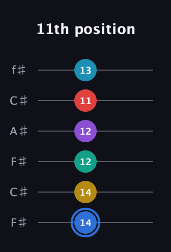 G♯ Major 9th Sharp 13th guitar tab — 11th position (14 14 12 12 11 13) in Open E Tuning (EBEG♯BE) · Capo 2