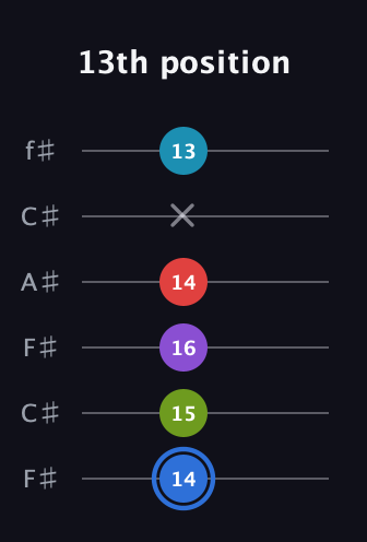 G♯ Major 9th Sharp 5th guitar tab — 13th position (14 15 16 14 x 13) in Open E Tuning (EBEG♯BE) · Capo 2