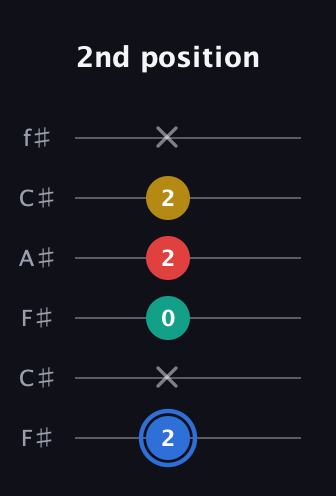 G♯ Major Sharp 13th guitar tab — 2nd position (2 x 0 2 2 x) in Open E Tuning (EBEG♯BE) · Capo 2