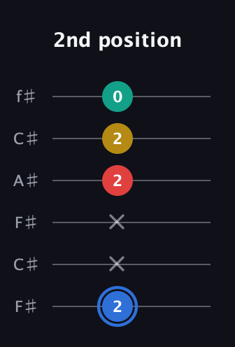 G♯ Major Sharp 13th guitar tab — 2nd position (2 x x 2 2 0) in Open E Tuning (EBEG♯BE) · Capo 2