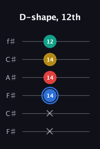 G♯ Major Sharp 13th guitar tab — D-shape, 12th (x x 14 14 14 12) in Open E Tuning (EBEG♯BE) · Capo 2