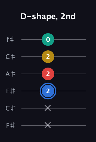 G♯ Major Sharp 13th guitar tab — D-shape, 2nd (x x 2 2 2 0) in Open E Tuning (EBEG♯BE) · Capo 2