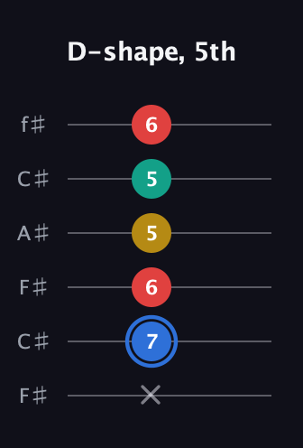 G♯ Major Sharp 13th guitar tab — D-shape, 5th (x 7 6 5 5 6) in Open E Tuning (EBEG♯BE) · Capo 2