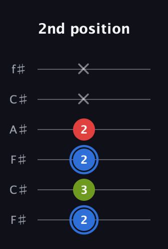 G♯ Major Sharp 5th guitar tab — 2nd position (2 3 2 2 x x) in Open E Tuning (EBEG♯BE) · Capo 2