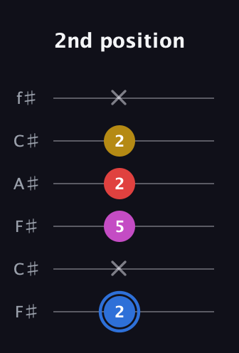 G♯ Major Sharp 9th guitar tab — 2nd position (2 x 5 2 2 x) in Open E Tuning (EBEG♯BE) · Capo 2