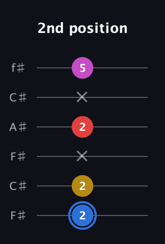 G♯ Major Sharp 9th guitar tab — 2nd position (2 2 x 2 x 5) in Open E Tuning (EBEG♯BE) · Capo 2