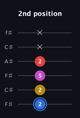 G♯ Major Sharp 9th guitar tab — 2nd position (2 2 5 2 x x) in Open E Tuning (EBEG♯BE) · Capo 2