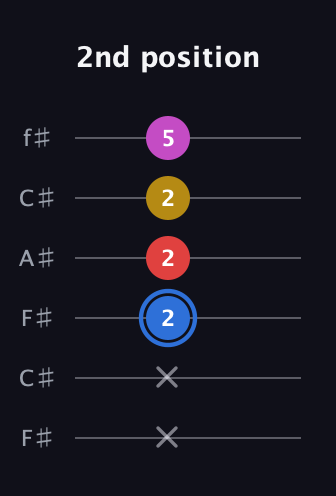 G♯ Major Sharp 9th guitar tab — 2nd position (x x 2 2 2 5) in Open E Tuning (EBEG♯BE) · Capo 2
