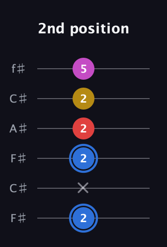 G♯ Major Sharp 9th guitar tab — 2nd position (2 x 2 2 2 5) in Open E Tuning (EBEG♯BE) · Capo 2