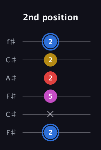 G♯ Major Sharp 9th guitar tab — 2nd position (2 x 5 2 2 2) in Open E Tuning (EBEG♯BE) · Capo 2