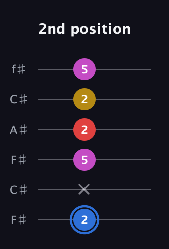G♯ Major Sharp 9th guitar tab — 2nd position (2 x 5 2 2 5) in Open E Tuning (EBEG♯BE) · Capo 2
