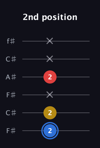 G♯ Major guitar tab — 2nd position (2 2 x 2 x x) in Open E Tuning (EBEG♯BE) · Capo 2