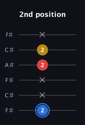 G♯ Major guitar tab — 2nd position (2 x x 2 2 x) in Open E Tuning (EBEG♯BE) · Capo 2