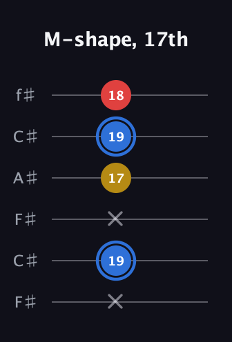 G♯ Major guitar tab — M-shape, 17th (x 19 x 17 19 18) in Open E Tuning (EBEG♯BE) · Capo 2