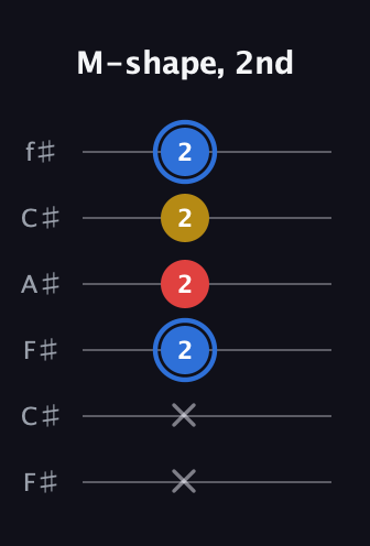 G♯ Major guitar tab — M-shape, 2nd (x x 2 2 2 2) in Open E Tuning (EBEG♯BE) · Capo 2