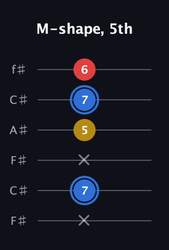 G♯ Major guitar tab — M-shape, 5th (x 7 x 5 7 6) in Open E Tuning (EBEG♯BE) · Capo 2