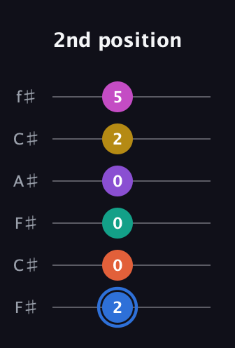 G♯ Minor 11th Sharp 13th guitar tab — 2nd position (2 0 0 0 2 5) in Open E Tuning (EBEG♯BE) · Capo 2