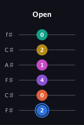 G♯ Minor 11th Sharp 13th guitar tab — Open (2 0 4 1 2 0) in Open E Tuning (EBEG♯BE) · Capo 2