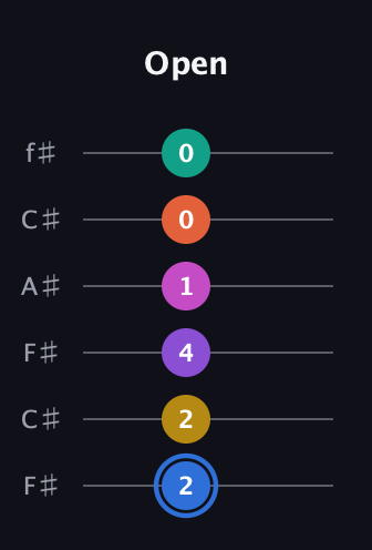 G♯ Minor 11th Sharp 13th guitar tab — Open (2 2 4 1 0 0) in Open E Tuning (EBEG♯BE) · Capo 2