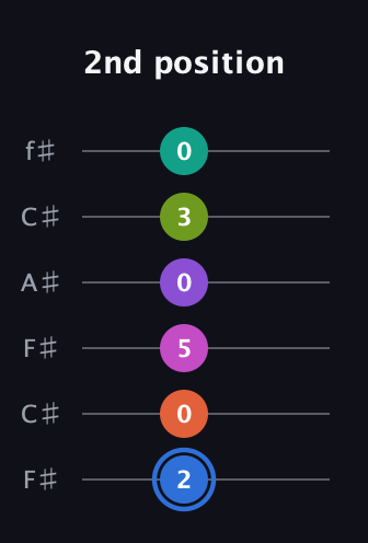 G♯ Minor 11th Sharp 5th guitar tab — 2nd position (2 0 5 0 3 0) in Open E Tuning (EBEG♯BE) · Capo 2