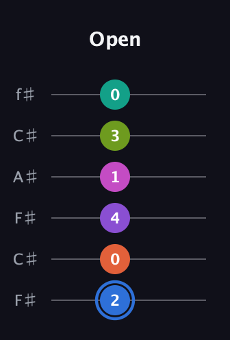 G♯ Minor 11th Sharp 5th guitar tab — Open (2 0 4 1 3 0) in Open E Tuning (EBEG♯BE) · Capo 2
