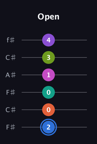 G♯ Minor 11th Sharp 5th guitar tab — Open (2 0 0 1 3 4) in Open E Tuning (EBEG♯BE) · Capo 2