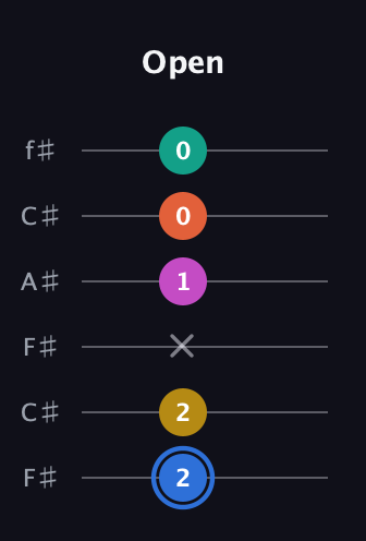 G♯ Minor 11th Sharp 9th guitar tab — Open (2 2 x 1 0 0) in Open E Tuning (EBEG♯BE) · Capo 2