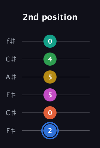G♯ Minor 13th Sharp 9th guitar tab — 2nd position (2 0 5 5 4 0) in Open E Tuning (EBEG♯BE) · Capo 2