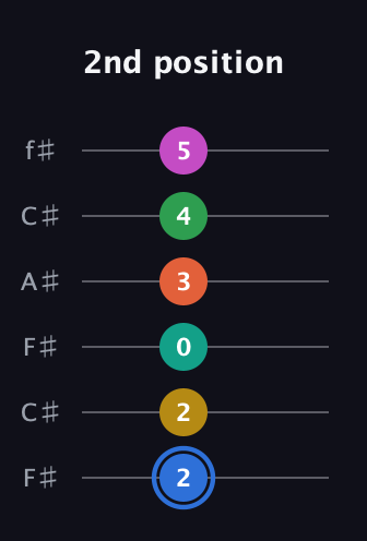 G♯ Minor 13th Sharp 9th guitar tab — 2nd position (2 2 0 3 4 5) in Open E Tuning (EBEG♯BE) · Capo 2