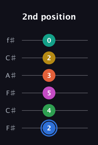 G♯ Minor 13th Sharp 9th guitar tab — 2nd position (2 4 5 3 2 0) in Open E Tuning (EBEG♯BE) · Capo 2