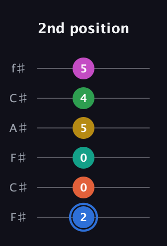 G♯ Minor 13th Sharp 9th guitar tab — 2nd position (2 0 0 5 4 5) in Open E Tuning (EBEG♯BE) · Capo 2