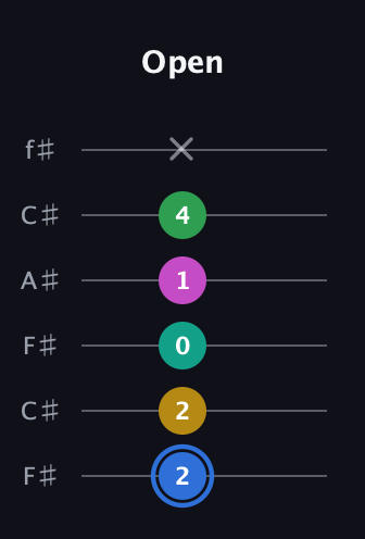 G♯ Minor 6th Sharp 13th guitar tab — Open (2 2 0 1 4 x) in Open E Tuning (EBEG♯BE) · Capo 2