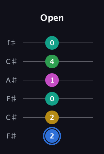 G♯ Minor 6th Sharp 13th guitar tab — Open (2 2 0 1 4 0) in Open E Tuning (EBEG♯BE) · Capo 2
